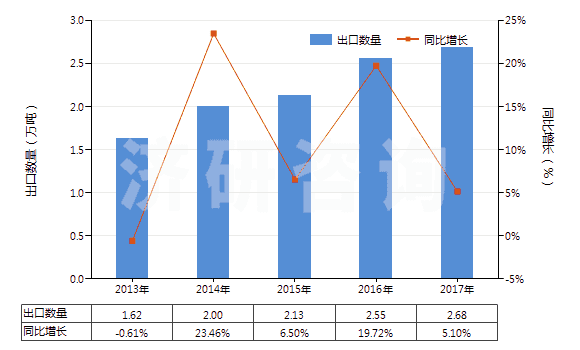 2013-2017年中國非零售聚酯多股紗線(包括纜線)(HS54026200)出口量及增速統(tǒng)計